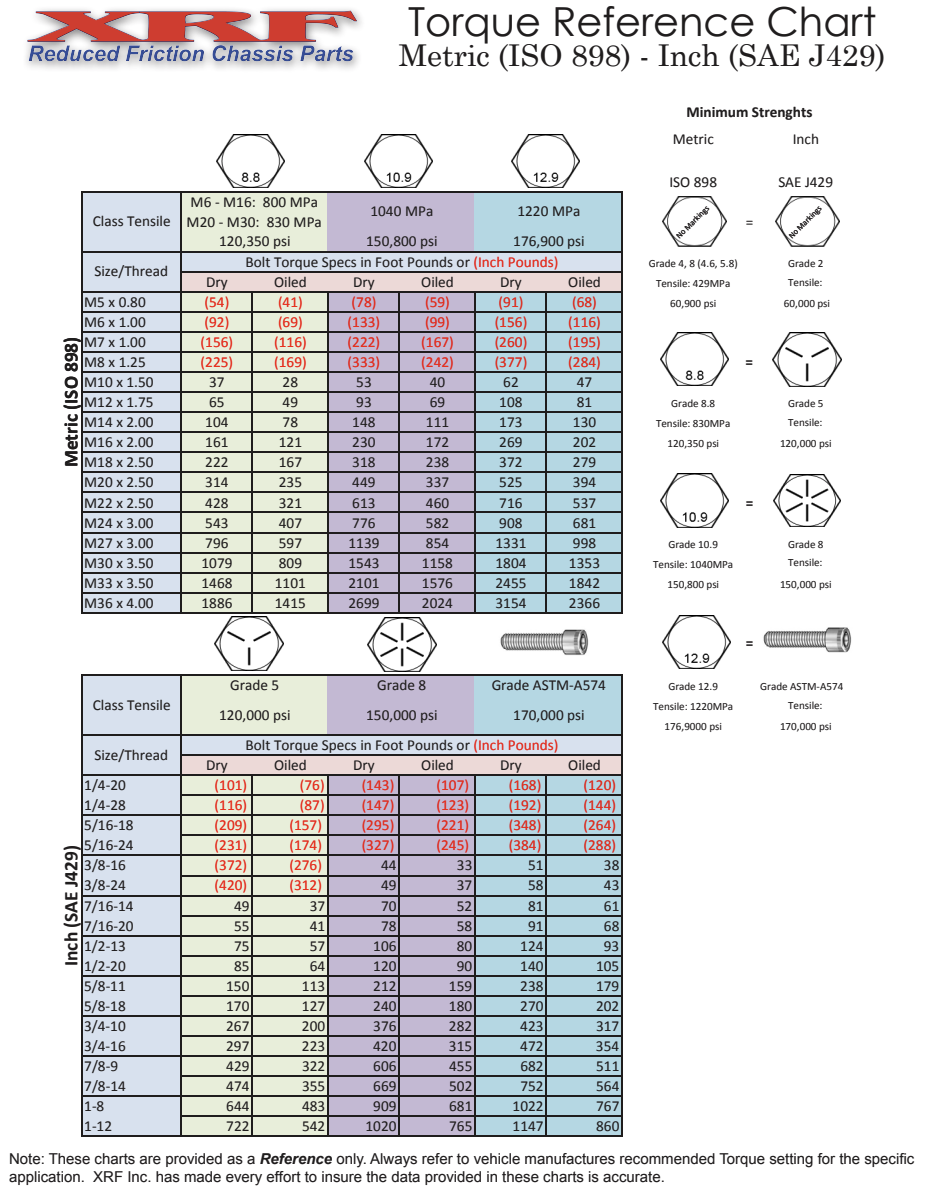 XRF torque reference chart showing metric ISO 898 and inch SAE J429 dry and oiled bolt torque specifications with common fastener strength grades.