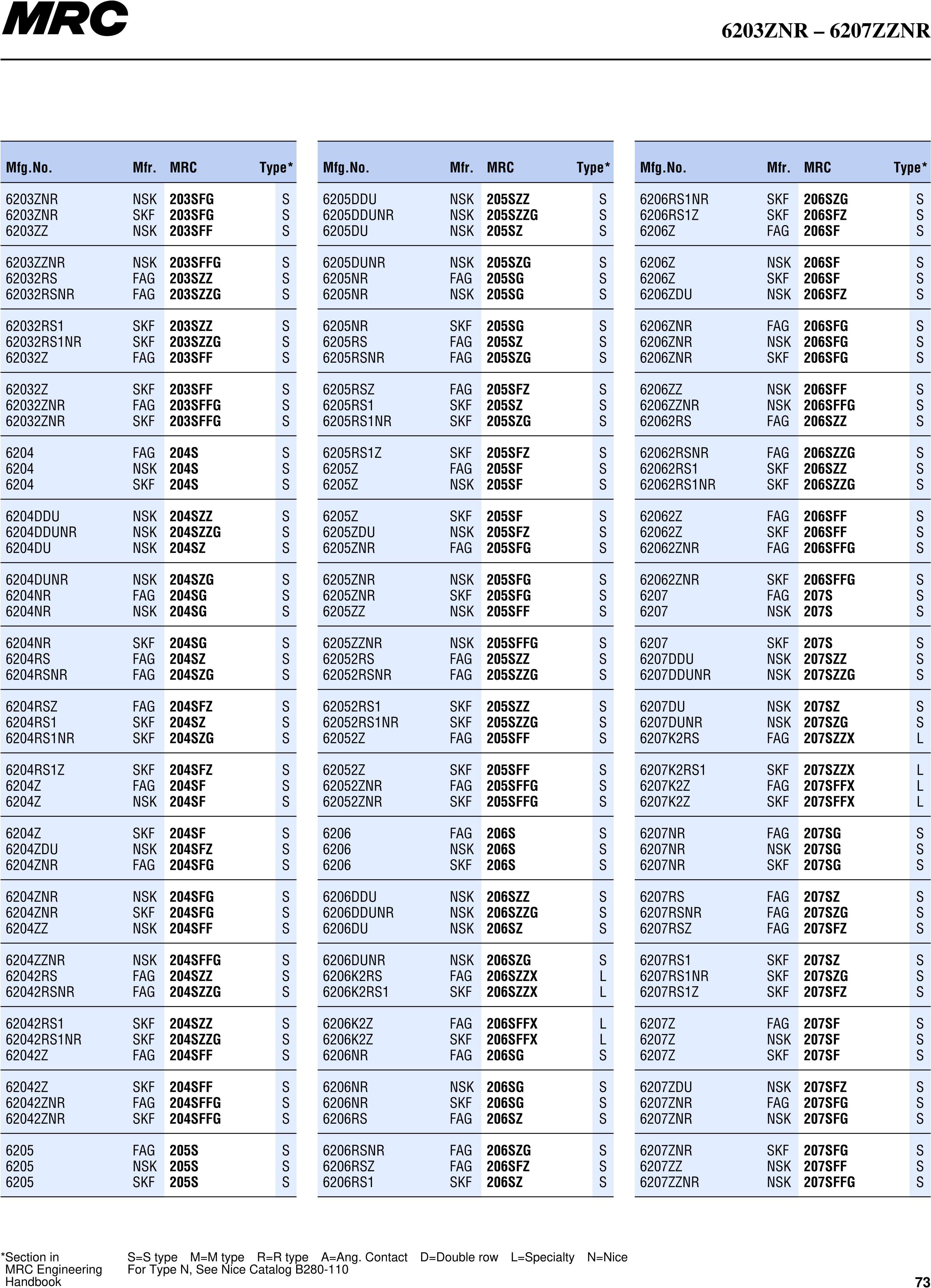 Interchange to MRC Bearings page 74