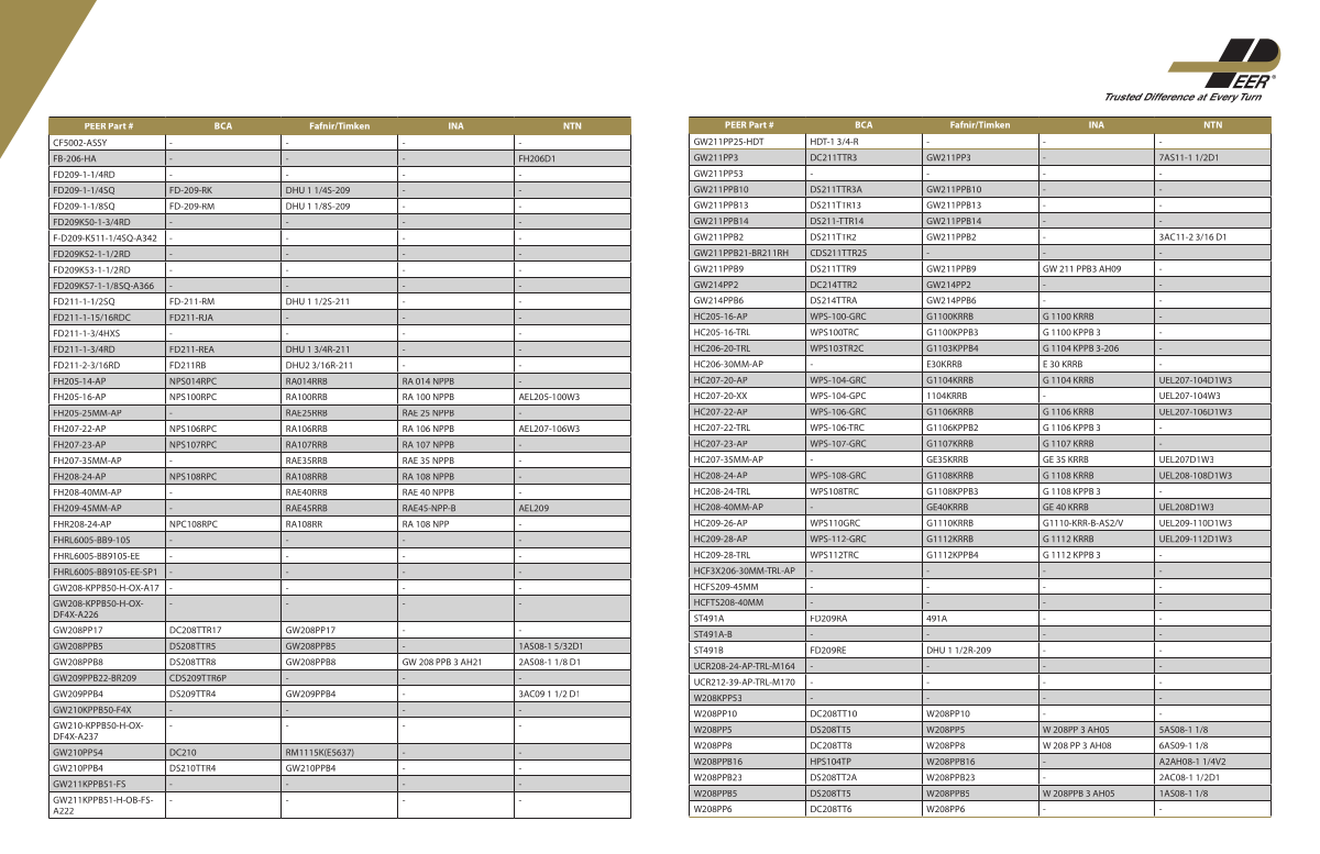 PEER Agricultural Bearings Cross Reference Manual first page preview