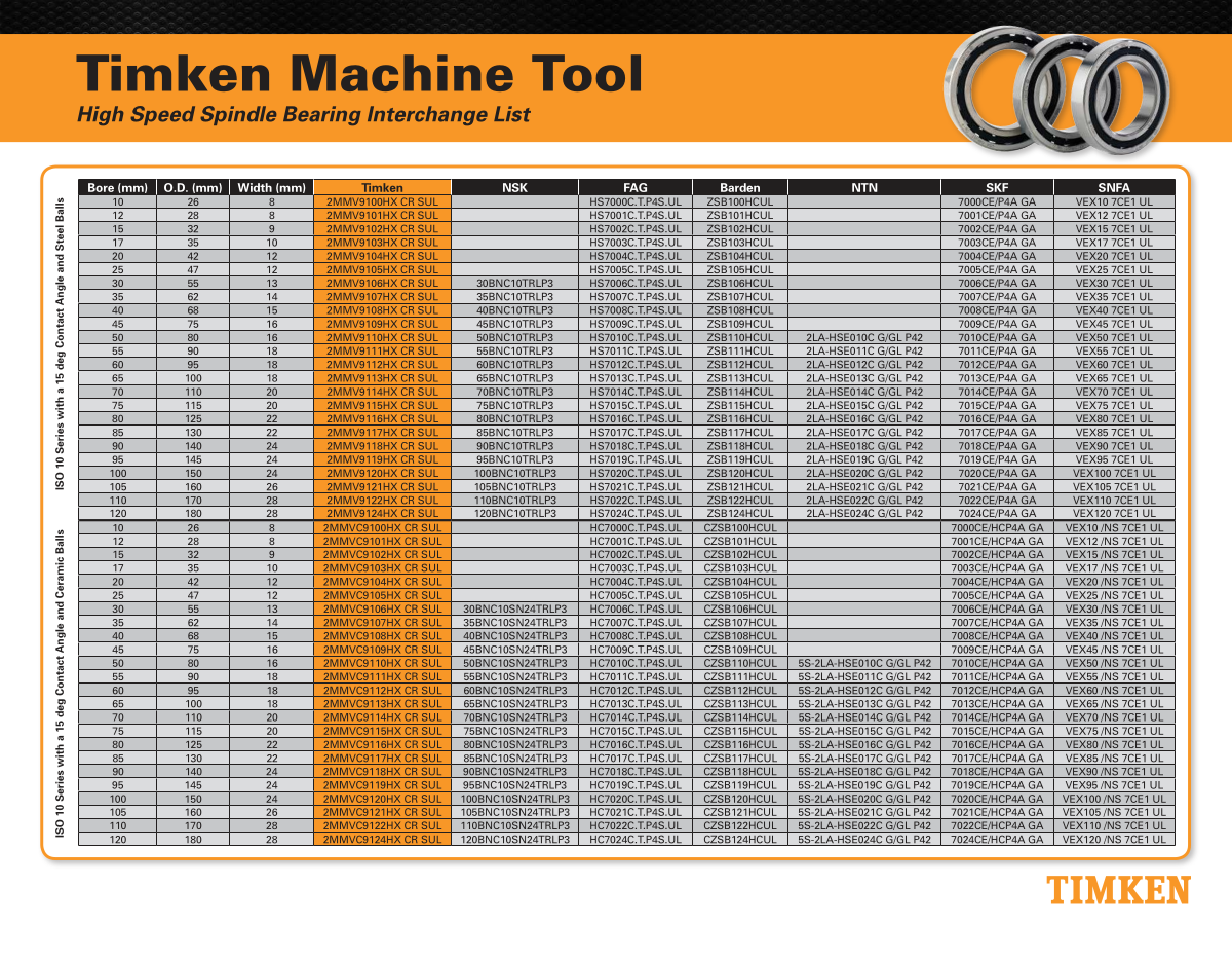 Timken Machine Tool High Speed Spindle Bearing and Ball Screw Support Bearing Interchange Lists first page preview